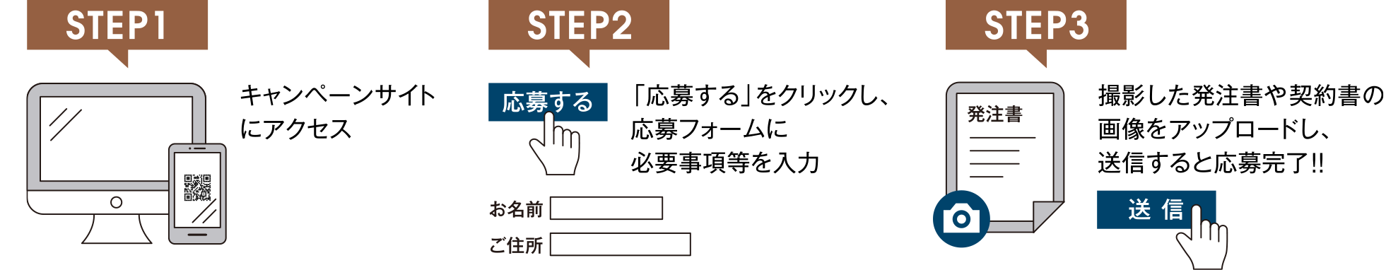 STEP1.キャンペーンサイトにアクセス　STEP2.「応募する」をクリックし、応募フォームに必要事項等を入力　STEP3.撮影した発注書や契約書の画像をアップロードし、送信すると応募完了！！