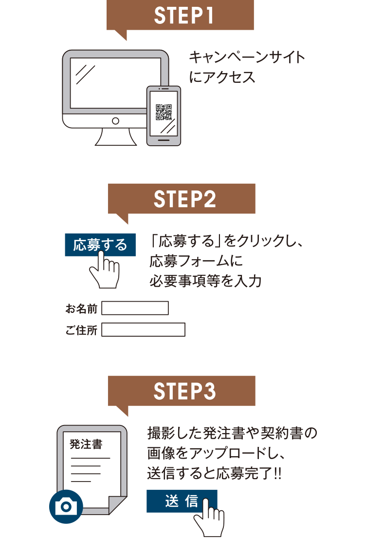 STEP1.キャンペーンサイトにアクセス　STEP2.「応募する」をクリックし、応募フォームに必要事項等を入力　STEP3.撮影した発注書や契約書の画像をアップロードし、送信すると応募完了！！